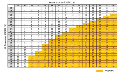 激光器環(huán)境溫度、相對溫度具體控制標(biāo)準對照表